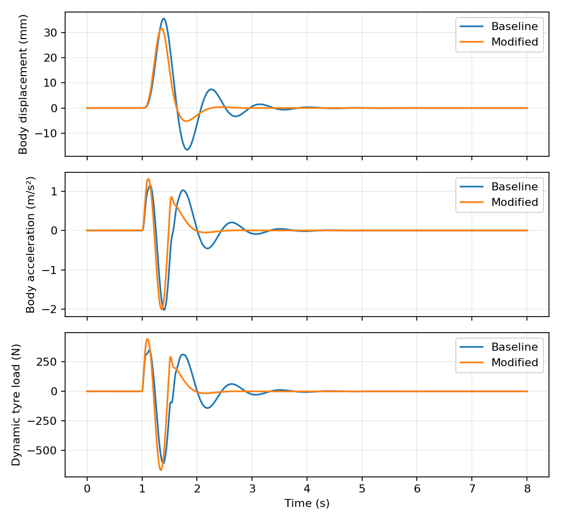 Numerical comparison of baseline and modified quarter-car suspension